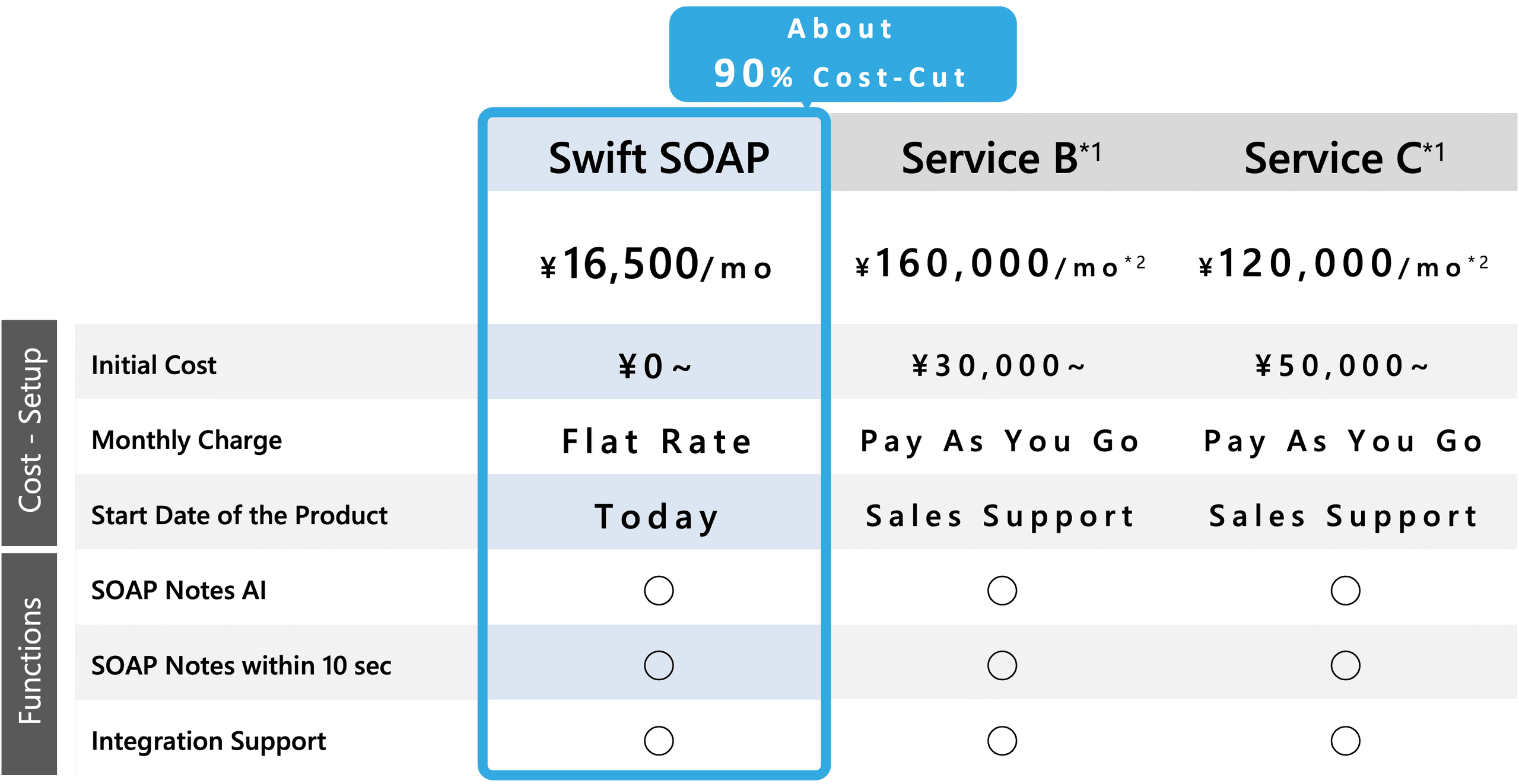 Swift SOAP Price Comparison