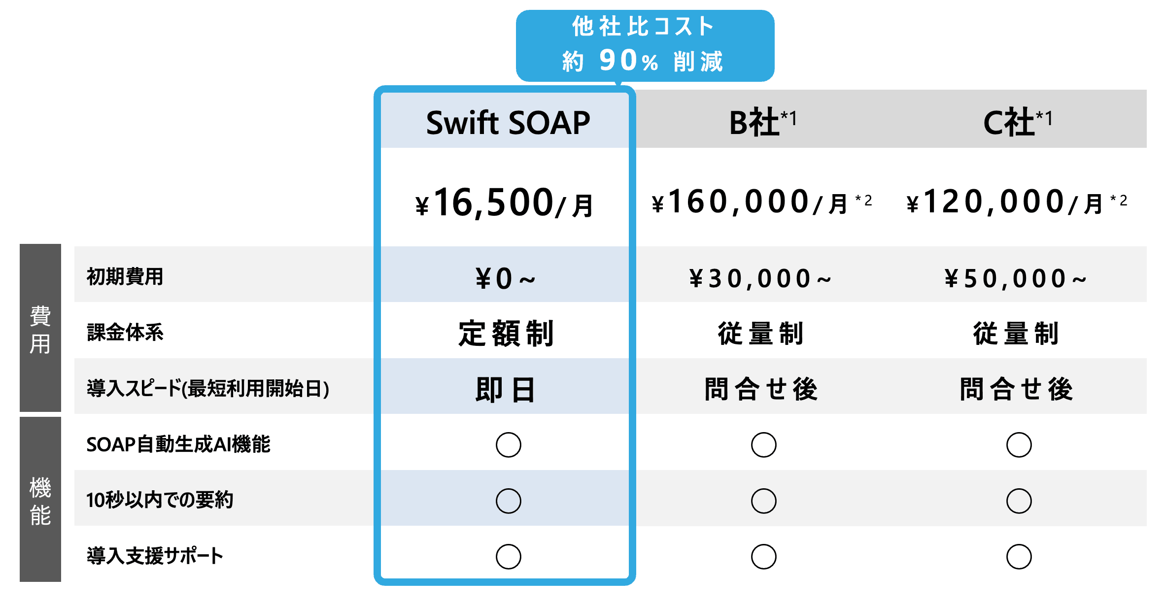 Swift SOAP Price Comparison